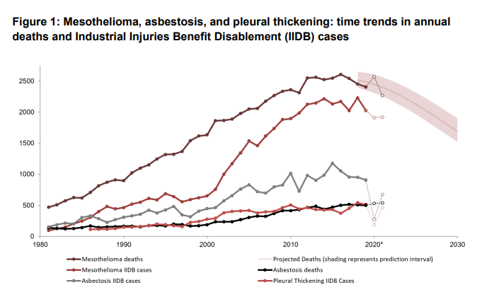 Asbestos Deaths chart 2023.png