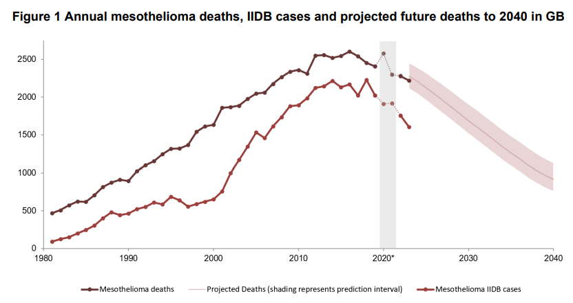 Figure 1 - Mesothelioma Deaths HSE 2025.png
