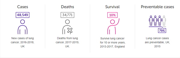 Lung Cancer Statistics Cancer Research 2023